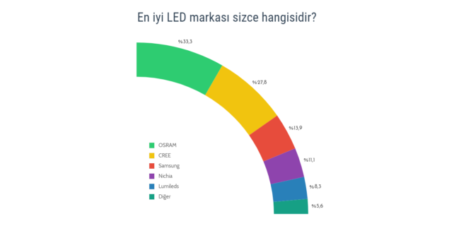 Led aydınlatma markaları