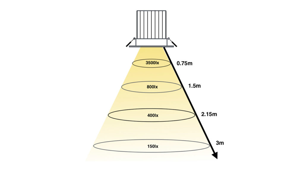 Illuminance (Lux) - Lighting Portal